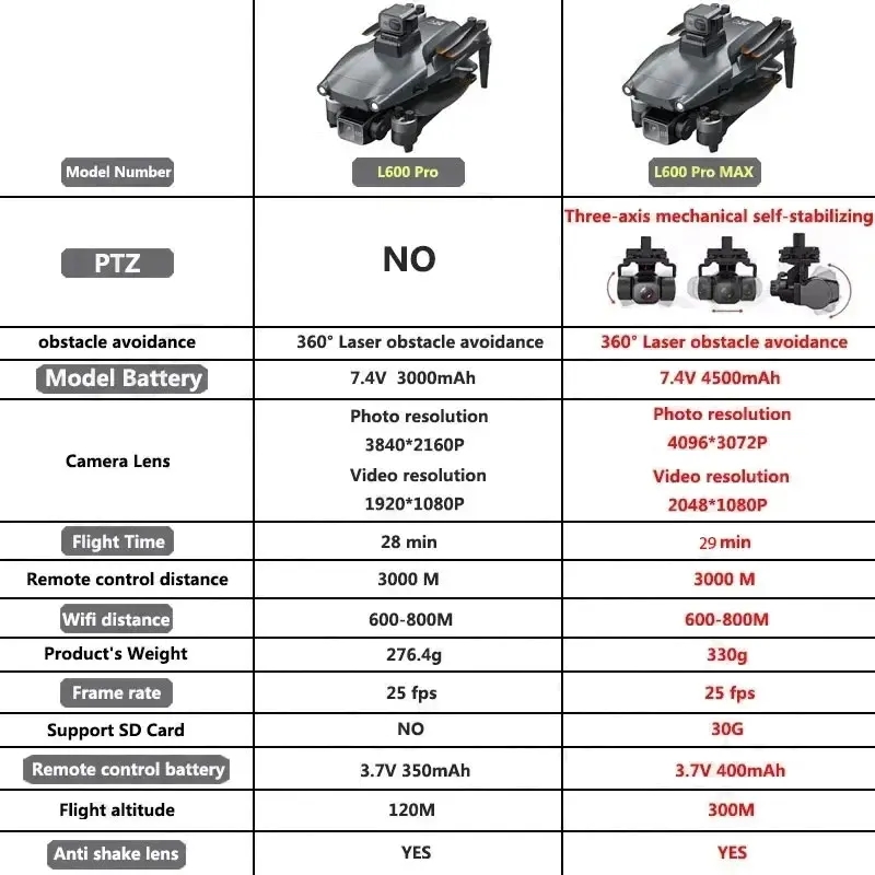 L600 PRO MAX GPS Drone Profess - đánh giá và giá Drone Gimbal Brushless